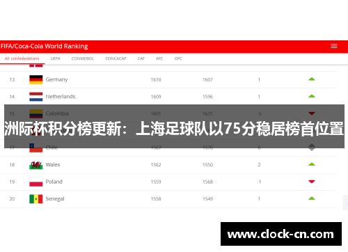 洲际杯积分榜更新：上海足球队以75分稳居榜首位置