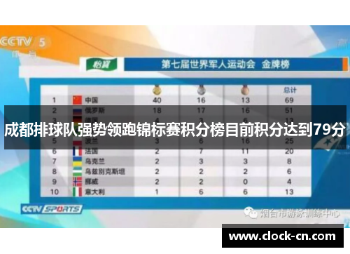成都排球队强势领跑锦标赛积分榜目前积分达到79分